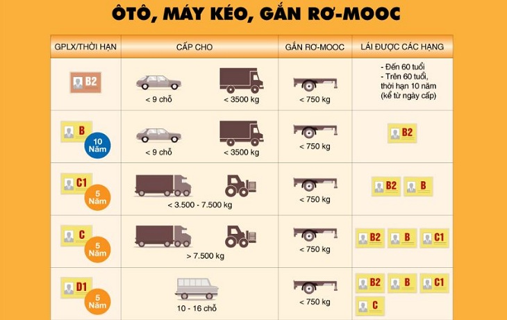 Bằng lái xe FC lái được các loại xe gì